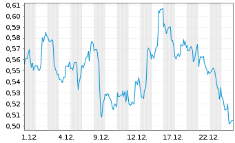 Chart Mini Future Short Exxon Mobil - 1 Monat