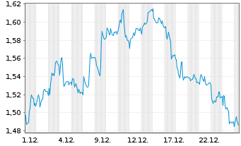 Chart Mini Future Short Deutsche Telekom - 1 Monat