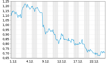 Chart Mini Future Short Allianz - 1 Monat