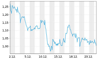 Chart Mini Future Short Siemens - 1 Monat