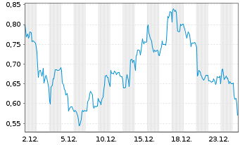 Chart Mini Future Short Infineon - 1 Monat