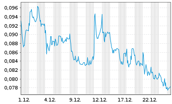 Chart Mini Future Long NEL - 1 Monat