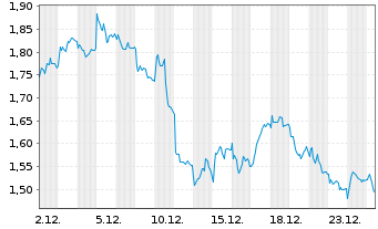 Chart Mini Future Short Muenchener Rueck - 1 Monat