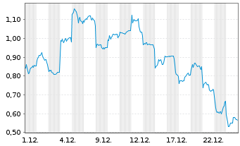 Chart Mini Future Long Xiaomi - 1 Monat