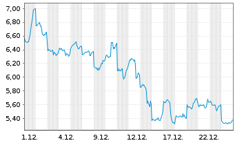 Chart Mini Future Long Alibaba - 1 Monat