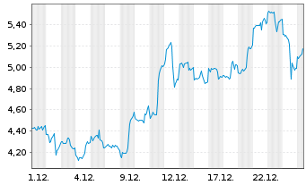 Chart Mini Future Long Newmont - 1 Monat