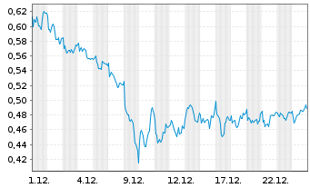Chart Mini Future Long Air Liquide - 1 Monat