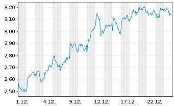 Chart Mini Future Long BNP Paribas - 1 Monat
