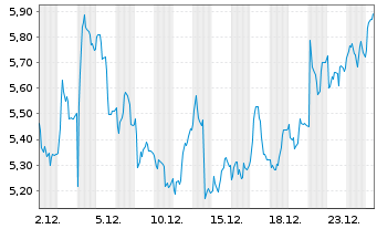 Chart Mini Future Long Aurubis - 1 Monat