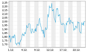 Chart Mini Future Long Wacker Chemie - 1 Monat