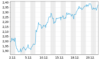 Chart Mini Future Long Allianz - 1 Monat