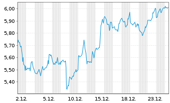 Chart Mini Future Short Microstrategy - 1 Monat
