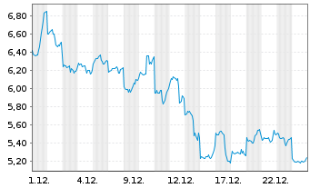 Chart Mini Future Long Alibaba - 1 Monat