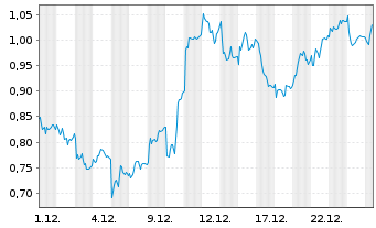 Chart Mini Future Long Muenchener Rueck - 1 Monat