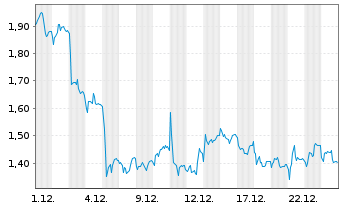 Chart Mini Future Short SUESS MicroTec - 1 Monat