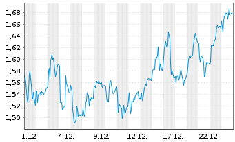 Chart Mini Future Long RWE - 1 Monat