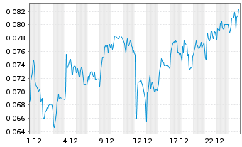 Chart Mini Future Short NEL - 1 Month