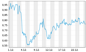 Chart Mini Future Short Porsche - 1 Monat