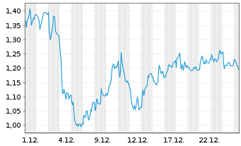 Chart Mini Future Short Porsche - 1 Monat