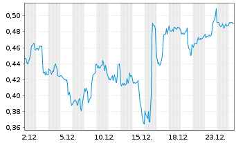 Chart Mini Future Short Pfizer - 1 Monat