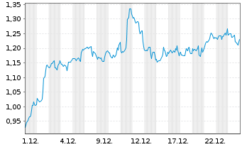 Chart Mini Future Short Coca-Cola - 1 Monat