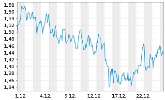 Chart Mini Future Long OMV - 1 Month