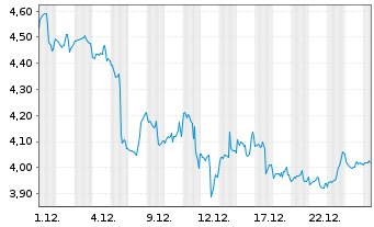 Chart Mini Future Short Adobe - 1 Monat