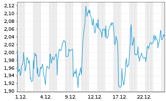 Chart Mini Future Long Heidelberg Materials - 1 Monat