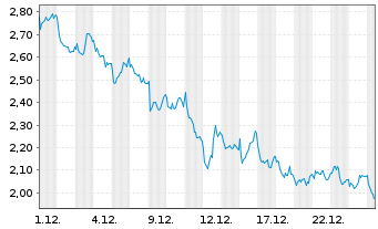 Chart Mini Future Short BNP Paribas - 1 Monat
