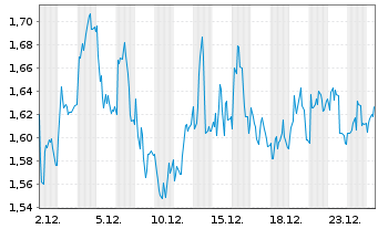 Chart Mini Future Long Bechtle - 1 Monat