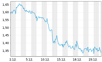 Chart Mini Future Short Axa - 1 Monat