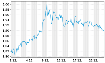 Chart Mini Future Short Air Liquide - 1 Monat
