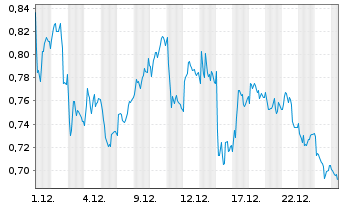 Chart Mini Future Short Merck - 1 Monat