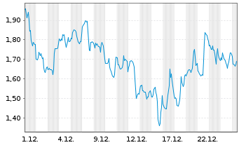 Chart Mini Future Long Novavax - 1 Monat