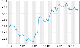 Chart Mini Future Short Uber Technologies - 1 Monat