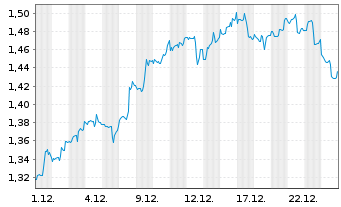 Chart Mini Future Short AT&T - 1 Month