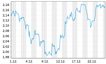 Chart Mini Future Short C3.ai - 1 Monat