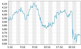 Chart Mini Future Short Novo-Nordisk - 1 Monat