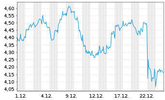 Chart Mini Future Short Novo-Nordisk - 1 Month