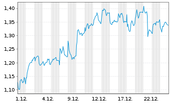 Chart Mini Future Long Vestas - 1 Monat