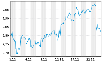 Chart Mini Future Short BYD - 1 Monat