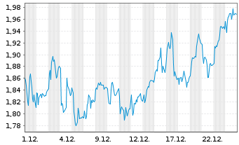Chart Mini Future Long RWE - 1 Monat