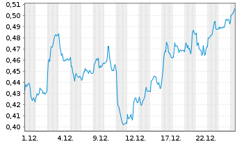 Chart Mini Future Long E.ON - 1 Monat