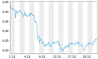 Chart Mini Future Long Vonovia - 1 Monat