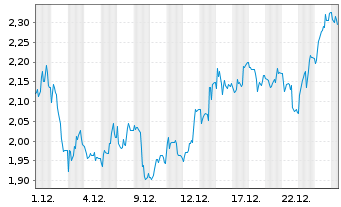 Chart Mini Future Short Bitcoin Group - 1 Monat