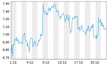 Chart Mini Future Short HelloFresh - 1 Monat