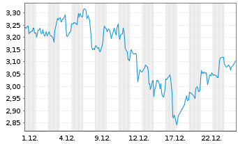 Chart Mini Future Long Alphabet - 1 Monat