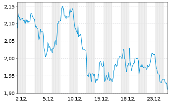 Chart Mini Future Short adidas - 1 Month