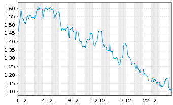 Chart Mini Future Short DWS - 1 Monat