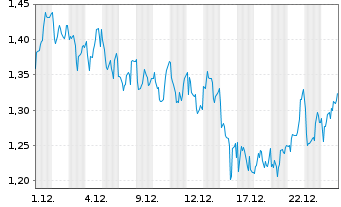 Chart Mini Future Long OMV - 1 Monat